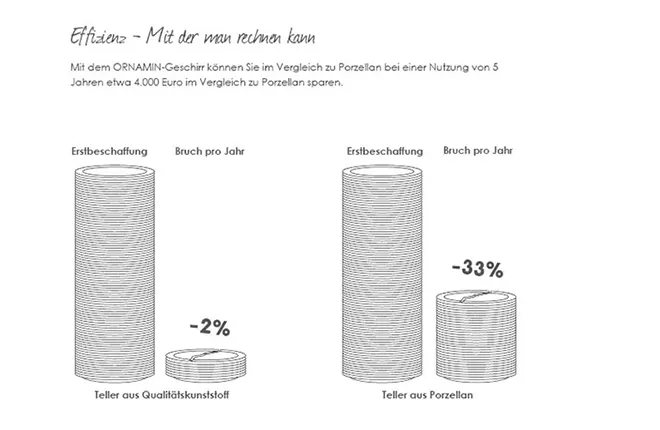 ORNAMIN-Profigeschirr_Mehrweg-Vorteile Vergleich von ORNAMIN Tellern zu normalen Tellern, die Bruchrate