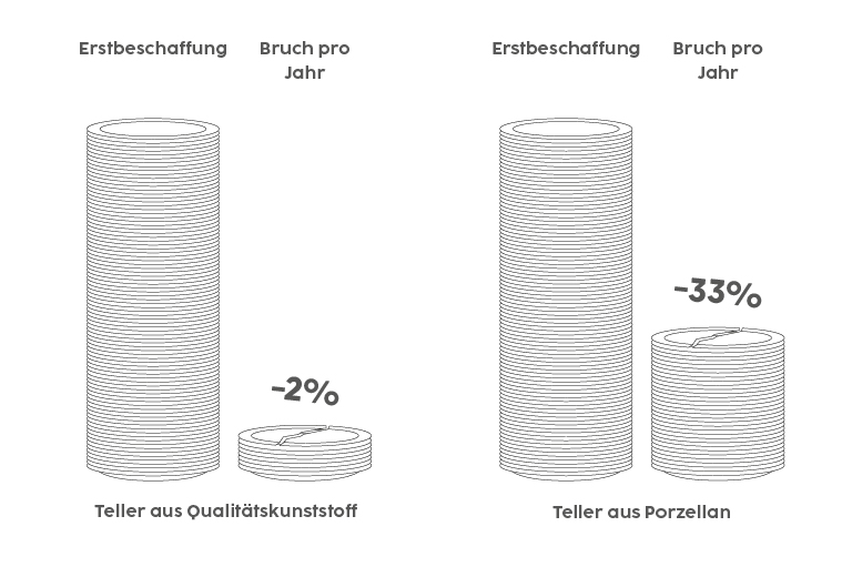 Vergleich von ORNAMIN Tellern zu normalen Tellern, die Bruchrate