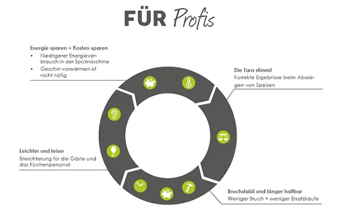ORNAMIN-Profigeschirr-Mehrweg-Vorteile Vorteile von ORNAMIN Geschirr in einem Kreislauf dargestellt