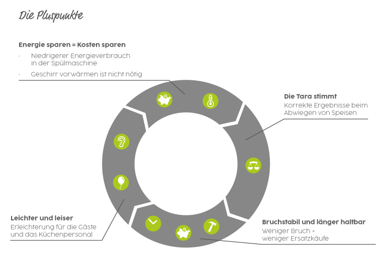 Vorteile von ORNAMIN Geschirr in einem Kreislauf dargestellt