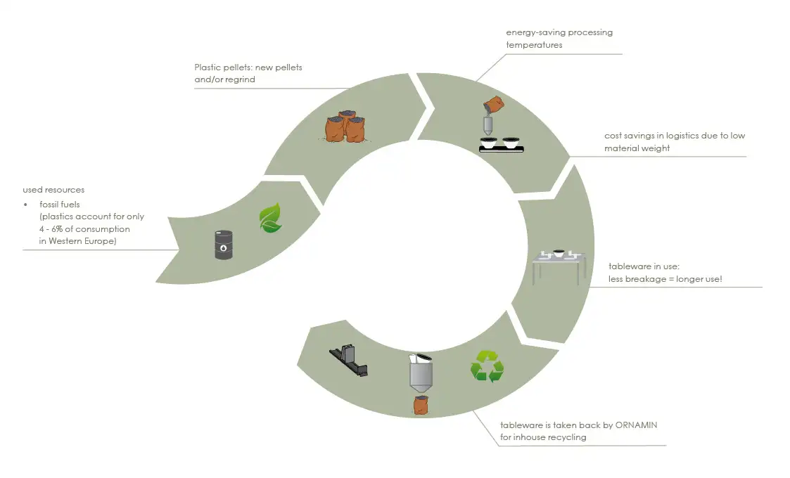 Sustainable cycle and recyclable material at ORNAMIN